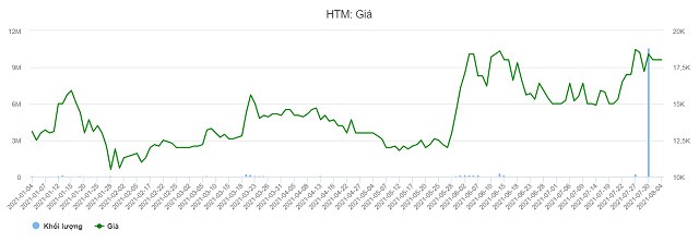 Cổ đông lớn của Hapro gia tăng sở hữu lên gần 20%