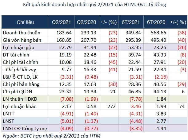 Cổ đông lớn của Hapro gia tăng sở hữu lên gần 20%