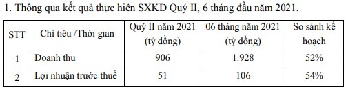 PAC đặt kế hoạch lãi trước thuế 40 tỷ đồng trong quý 3/2021
