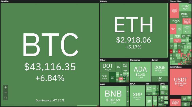 Bitcoin vọt lên 43.000 USD, sẽ thiết lập vùng kháng cự mới?