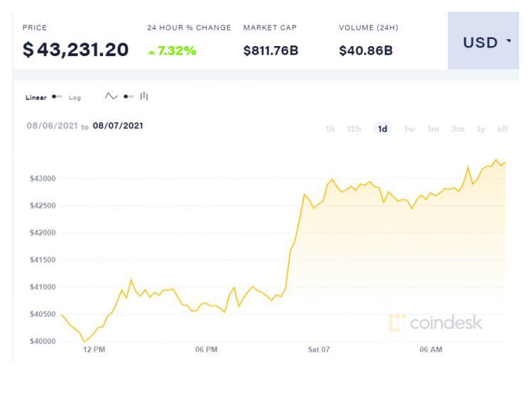 Bitcoin vọt lên 43.000 USD, sẽ thiết lập vùng kháng cự mới?