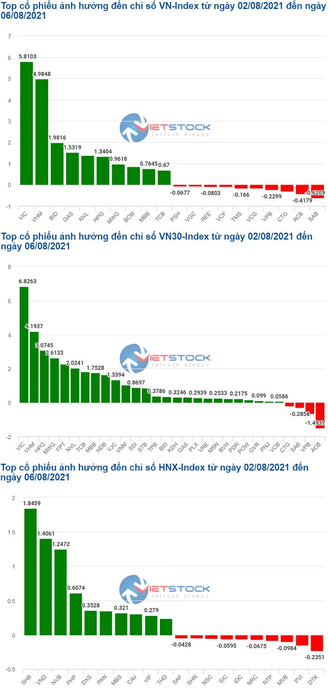 Nhóm cổ phiếu bất động sản nối tiếp đà hồi phục của VN-Index trong tuần qua