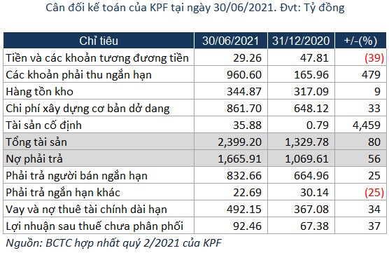 KPF báo lãi ròng 6 tháng gấp 28 lần cùng kỳ
