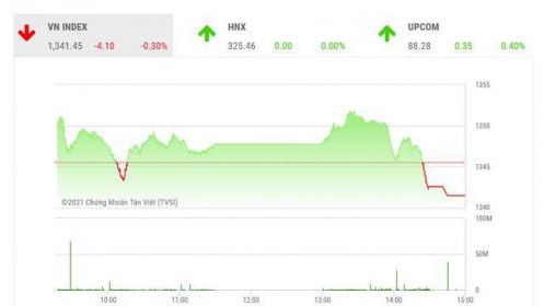 VN-Index có thể dao động trong vùng 1.340 điểm – 1.350 điểm