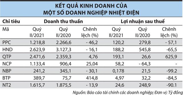 Doanh nghiệp nhiệt điện lao đao