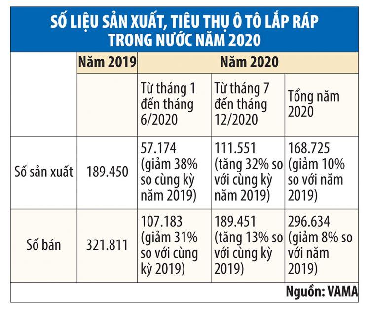 Giãn thuế, giảm phí với ô tô để giữ sản xuất trong nước