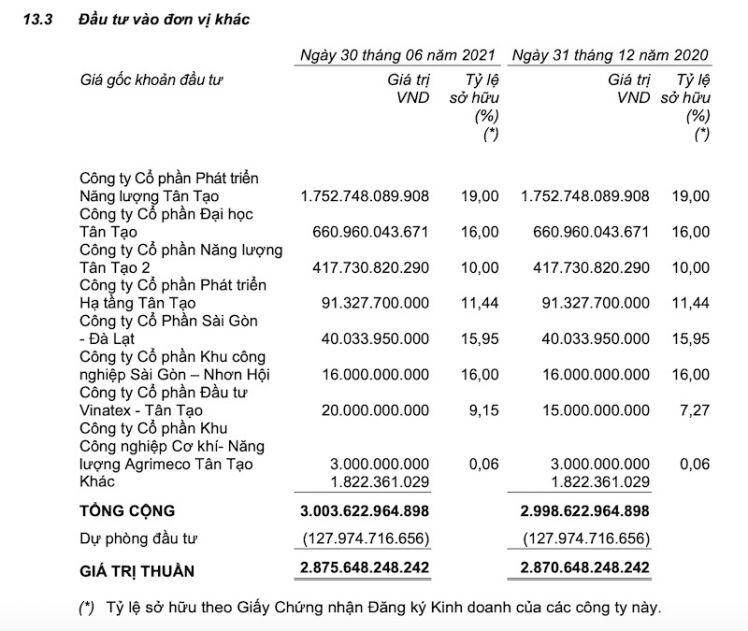 Tân Tạo: Các khoản phải thu chiếm 30% tổng tài sản