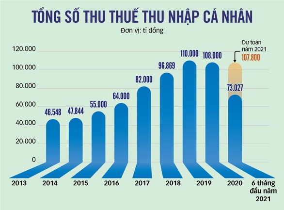 Thu nhập giảm vẫn bị trừ thuế và không được đề xuất giảm thuế!