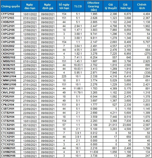 Thị trường chứng quyền Tuần 09-13/08/2021: Tốt xấu đan xen