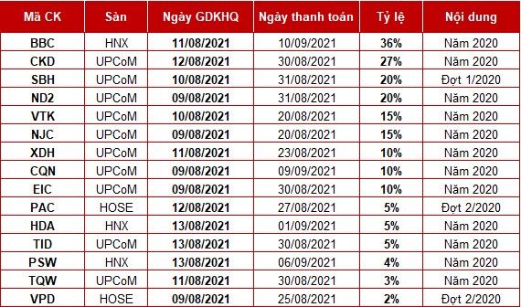 Doanh nghiệp nào chốt quyền chia cổ tức trong tuần 09-15/08?