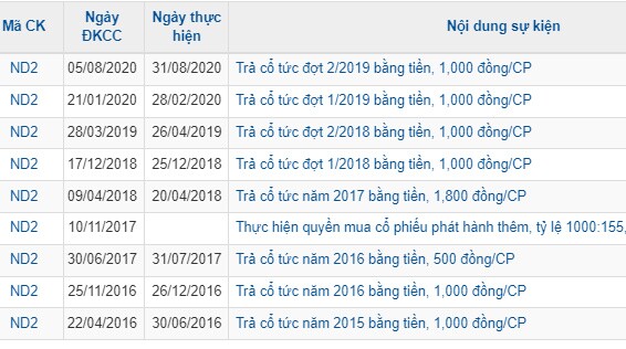 Doanh nghiệp nào chốt quyền chia cổ tức trong tuần 09-15/08?