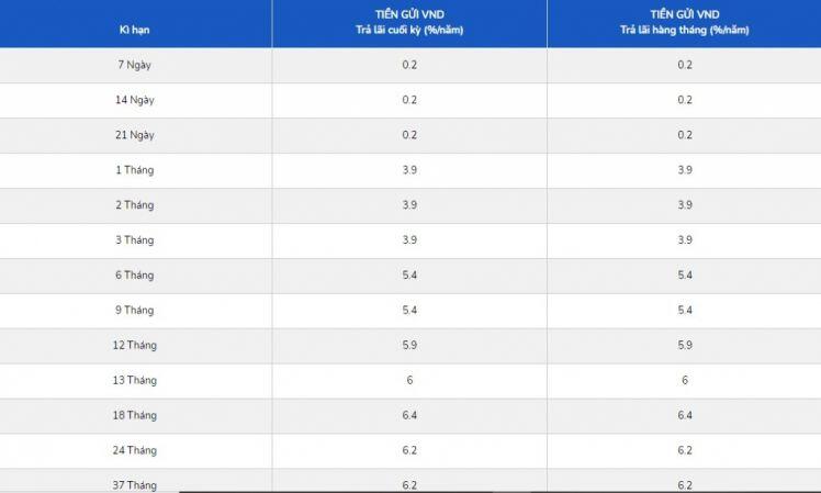 Lãi suất ngân hàng hôm nay 8/8: PGBank niêm yết kỳ hạn 2 tháng 3,9%/năm