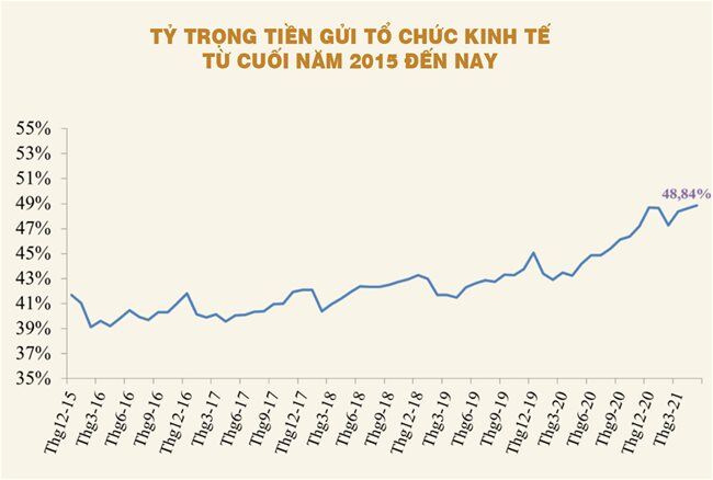Xu hướng chuyển dịch trong dòng tiền gửi của ngân hàng