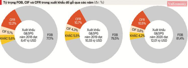 Xuất khẩu nông lâm, thủy sản: Nên chọn FOB hay CIF?