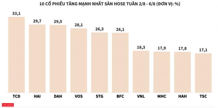 Nhóm cổ phiếu vận tải giương buồm vượt sóng