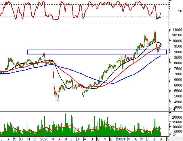 Tuần 09-13/08/2021: 10 cổ phiếu “nóng” dưới góc nhìn PTKT của Vietstock
