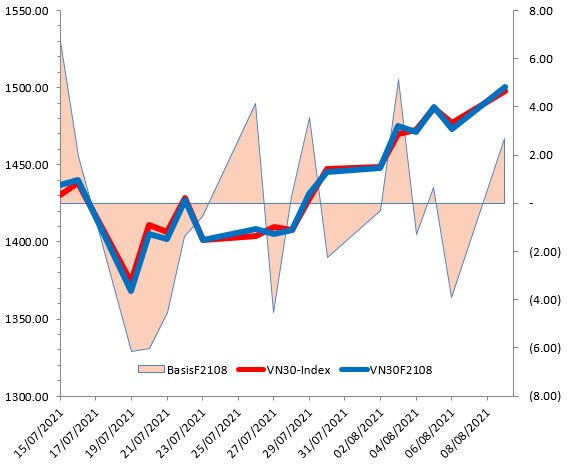 Chứng khoán phái sinh Ngày 10/08/2021: VN30-Index hướng về vùng đỉnh lịch sử tháng 7/2021