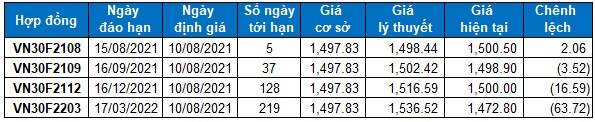 Chứng khoán phái sinh Ngày 10/08/2021: VN30-Index hướng về vùng đỉnh lịch sử tháng 7/2021