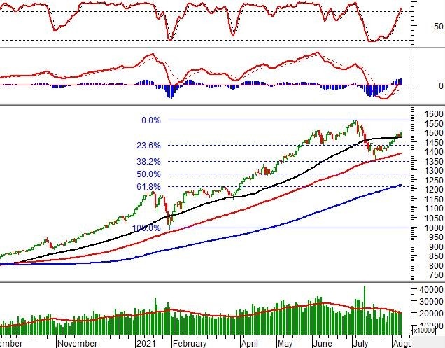 Chứng khoán phái sinh Ngày 10/08/2021: VN30-Index hướng về vùng đỉnh lịch sử tháng 7/2021
