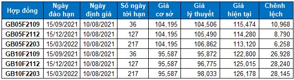 Chứng khoán phái sinh Ngày 10/08/2021: VN30-Index hướng về vùng đỉnh lịch sử tháng 7/2021
