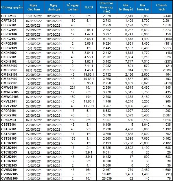Thị trường chứng quyền 10/08/2021: Triển vọng ngắn hạn đang tích cực