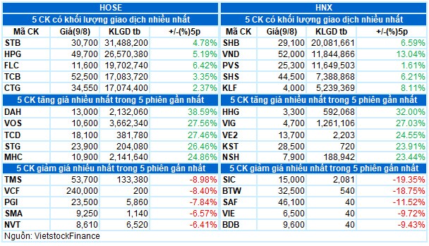 Vietstock Daily 10/08: VN-Index hướng tới đỉnh cũ lịch sử