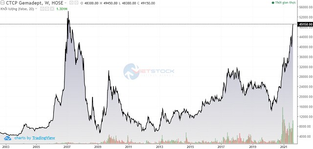 Gemadept báo lãi ròng 7 tháng đầu năm tăng 27%