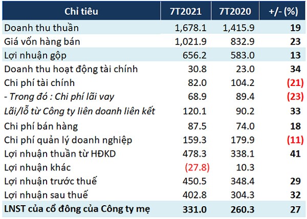 Gemadept báo lãi ròng 7 tháng đầu năm tăng 27%