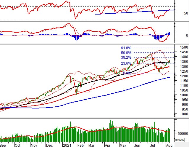 Vietstock Daily 10/08: VN-Index hướng tới đỉnh cũ lịch sử