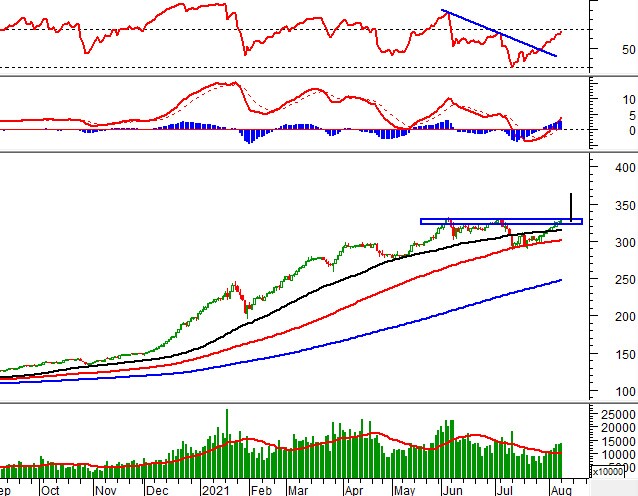 Vietstock Daily 10/08: VN-Index hướng tới đỉnh cũ lịch sử