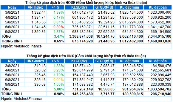 Vietstock Daily 10/08: VN-Index hướng tới đỉnh cũ lịch sử