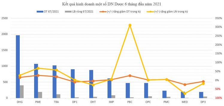 Giãn cách xã hội khiến ngành dược "ôm" tiền mặt và hàng tồn kho cao ngất, lợi nhuận sụt giảm