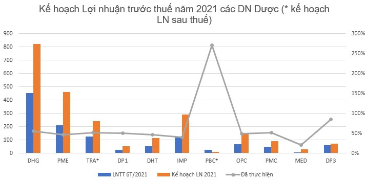 Giãn cách xã hội khiến ngành dược "ôm" tiền mặt và hàng tồn kho cao ngất, lợi nhuận sụt giảm