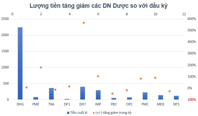 Giãn cách xã hội khiến ngành dược "ôm" tiền mặt và hàng tồn kho cao ngất, lợi nhuận sụt giảm