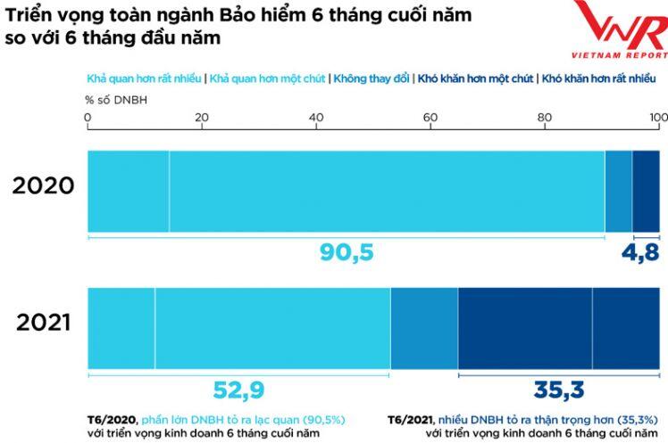 Doanh nghiệp bảo hiểm: Lợi nhuận phân hóa, một nhân viên có thể tạo hơn 300 triệu tiền lãi mỗi tháng