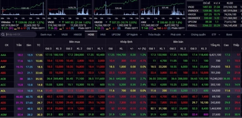 VN-Index tăng hơn 18 điểm trong phiên giao dịch online vì HoSE có ca COVID-19