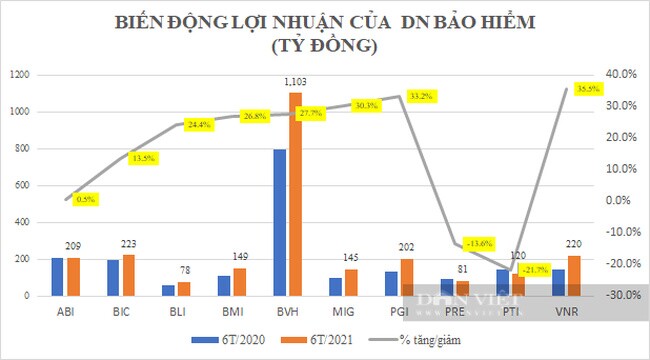 Doanh nghiệp bảo hiểm: Lợi nhuận phân hóa, một nhân viên có thể tạo hơn 300 triệu tiền lãi mỗi tháng