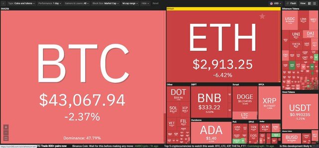 Giá Bitcoin hôm nay ngày 9/8: Áp lực chốt lời gia tăng, giá Bitcoin "chùn bước" trước cột mốc 45.000 USD
