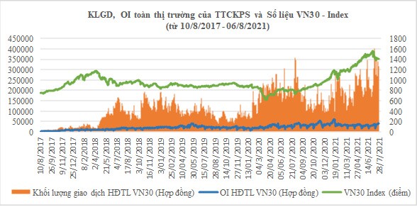 Thị trường chứng khoán phái sinh Việt Nam có gì sau 1.000 phiên giao dịch?