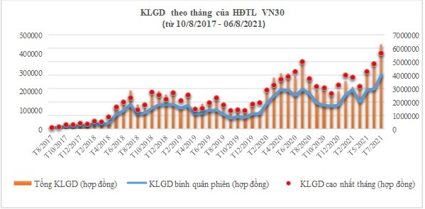 Thị trường chứng khoán phái sinh Việt Nam có gì sau 1.000 phiên giao dịch?