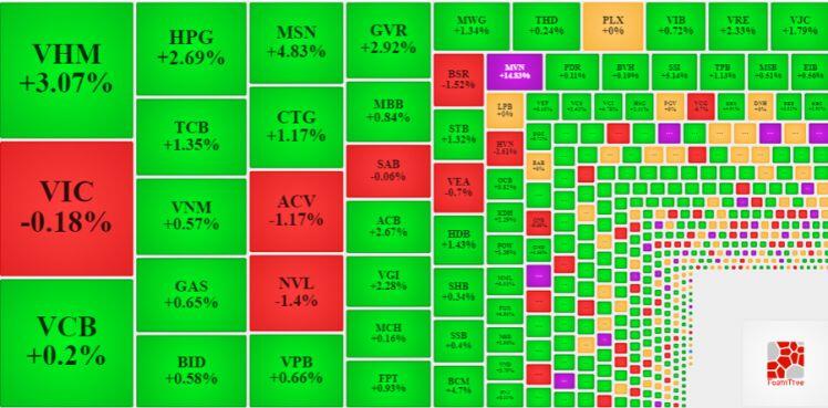 Cổ phiếu ngân hàng phục hồi, VN-Index vượt 1.350 điểm