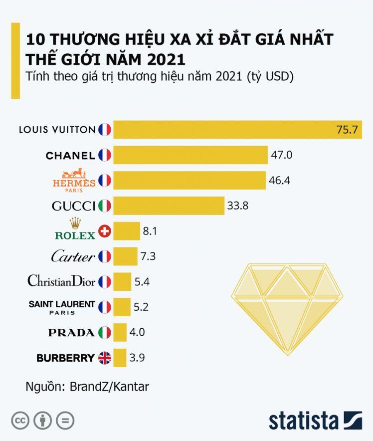 10 thương hiệu xa xỉ đắt giá nhất thế giới