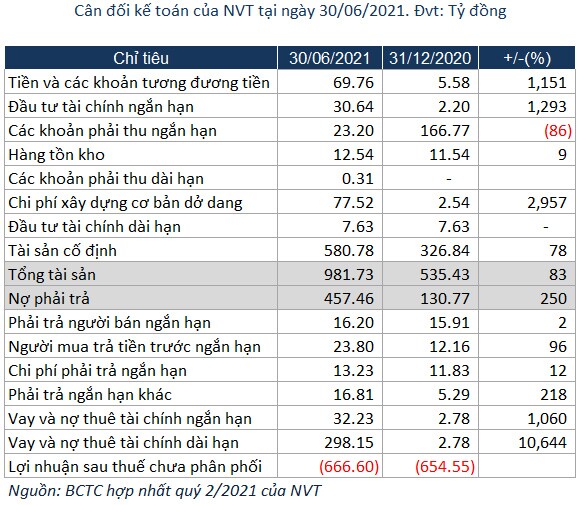 Lỗ quý 2, NVT tăng lỗ lũy kế lên gần 667 tỷ đồng