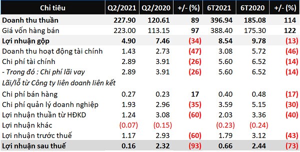 Lãi ròng quý 2 của TTB 'lao dốc' 93%