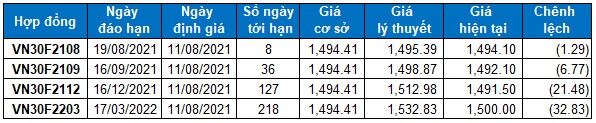 Chứng khoán phái sinh Ngày 11/08/2021: Lực bán quay trở lại