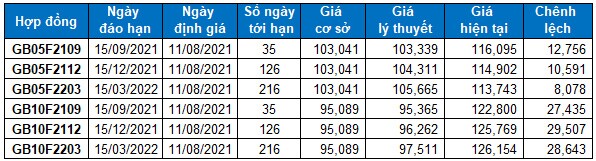 Chứng khoán phái sinh Ngày 11/08/2021: Lực bán quay trở lại