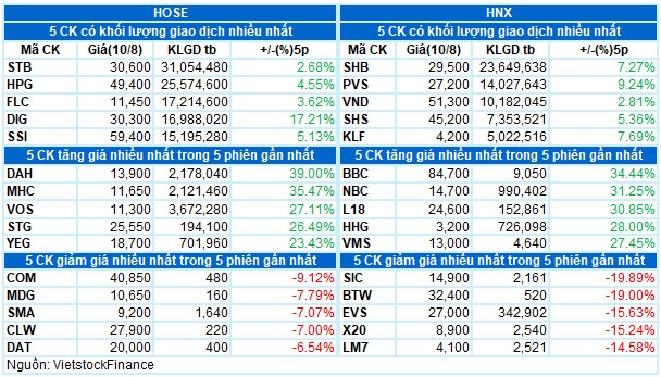 Vietstock Daily 11/08: Đà tăng tiếp tục nối dài