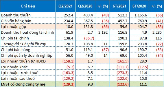 HNG báo lỗ 129 tỷ trong quý 2/2021, lỗ lũy kế vượt 2,400 tỷ đồng