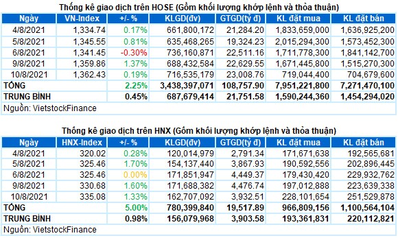 Vietstock Daily 11/08: Đà tăng tiếp tục nối dài