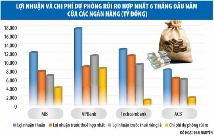 “Tứ mã” ngân hàng tư nhân: Cuộc rượt đuổi vị thế quán quân gay cấn